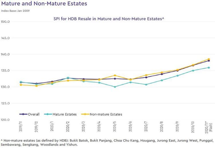 hdb mature and non mature estate price index 2020 november